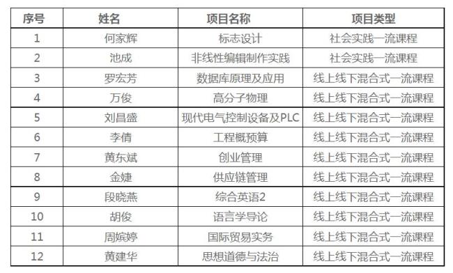 黄金城网站登录新增12门省级一流本科课程